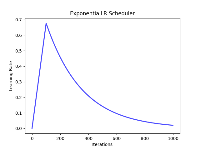 ../_images/exponential_lr_scheduler.png