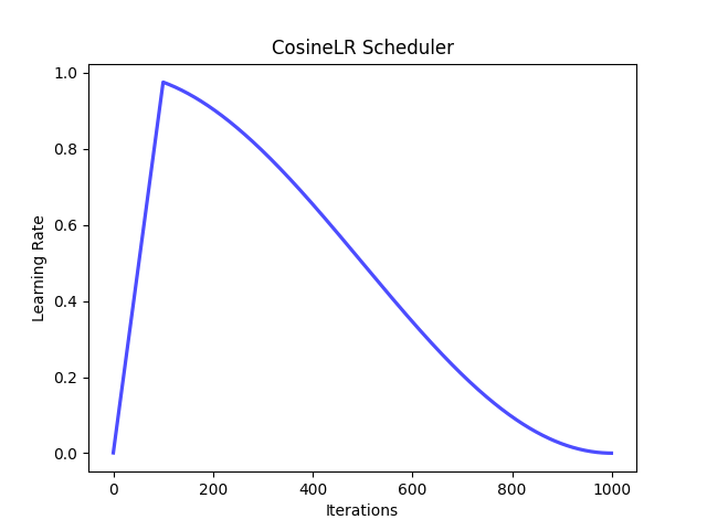 ../_images/cosine_lr_scheduler.png