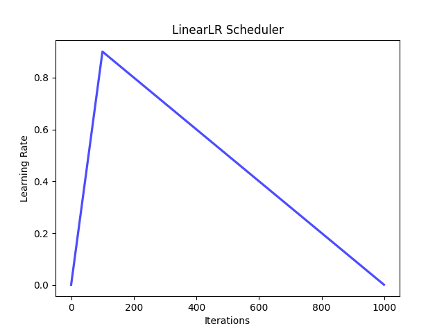 ../_images/linear_lr_scheduler.png